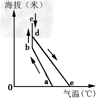 读某日暖湿气流翻越某山地的运动方向示意图,回答1-2题。 1.暖湿气流按照a、b、c、d、e的顺序翻越 读某日暖湿气流翻越某山地的运动方向示意图,回答1-2题。 1.暖湿气流按照a、b、c、d、e的顺序翻越