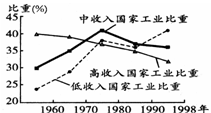 下表反映了20世纪60年代以来三类国家国民经济中工业比重的变化。以下根据该表作出的推论,正确的是A.低收入国家经济高速发展B.高收入国家失去了全球经济的 下表反映了20世纪60年代以来三类国家国民经济中工业比重的变化。以下根据该表作出的推论,正确的是A.低收入国家经济高速发展B.高收入国家失去了全球经济的