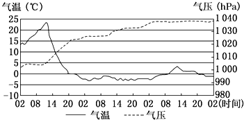 读“某年4月17日02时~20日02时我国西北某地气象要素变化示意图”,回答问题。根据上图中各气象要素的变化得知,该天气系统与其可能带来的天气现象的正确组合是( 读“某年4月17日02时~20日02时我国西北某地气象要素变化示意图”,回答问题。根据上图中各气象要素的变化得知,该天气系统与其可能带来的天气现象的正确组合是(