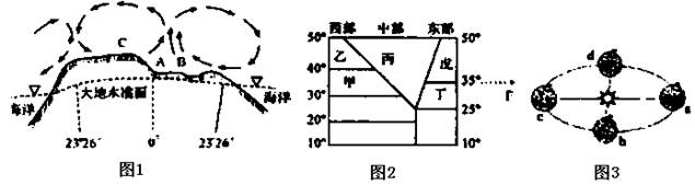 下图中图1为“某大陆地形剖面”,图2为“某假想陆地的部分图”,图3为“地球绕日公转示意图”.读图然后回答下列问题。小题1:根据图1中所示大气环流状况判断此时下列 下图中图1为“某大陆地形剖面”,图2为“某假想陆地的部分图”,图3为“地球绕日公转示意图”.读图然后回答下列问题。小题1:根据图1中所示大气环流状况判断此时下列