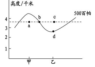 读高空等压面示意图,判断正确的说法是( )A.图中气压:a<b<c<dB.甲地多晴朗天气C.甲地温度高于乙地D.气流由甲地流向乙地 读高空等压面示意图,判断正确的说法是( )A.图中气压:a<b<c<dB.甲地多晴朗天气C.甲地温度高于乙地D.气流由甲地流向乙地
