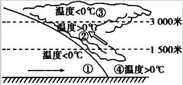 读图和材料,回答1—2题。 高空的冰晶、雪花下降到距地面2000~3000米时,因周围温度升高而融化成为低于0℃的过冷却水滴,当这些过冷却水滴接触 读图和材料,回答1—2题。 高空的冰晶、雪花下降到距地面2000~3000米时,因周围温度升高而融化成为低于0℃的过冷却水滴,当这些过冷却水滴接触