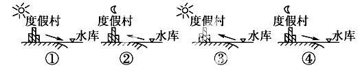 在水库及其周围,由于地面热容量的差异,导致了局部小气候的产生。回答下列问题。小题1:若该水库旁建有一度假村,下列四图中能正确反映该水库与度假村之间风向的是 ( 在水库及其周围,由于地面热容量的差异,导致了局部小气候的产生。回答下列问题。小题1:若该水库旁建有一度假村,下列四图中能正确反映该水库与度假村之间风向的是 (
