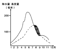 下图是我国某地降水量与蒸发量的季节变化曲线示意图,完成下题。当该地正值图中阴影部分对应的月份时,影响当地的天气系统是下面四幅图中的 下图是我国某地降水量与蒸发量的季节变化曲线示意图,完成下题。当该地正值图中阴影部分对应的月份时,影响当地的天气系统是下面四幅图中的