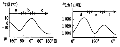 下图是“沿北纬60°的一月份气温分布曲线和气压分布示意图”,读图回答下列问题。 在a、b、c三个区域中,属于大陆的是_______ 下图是“沿北纬60°的一月份气温分布曲线和气压分布示意图”,读图回答下列问题。 在a、b、c三个区域中,属于大陆的是_______