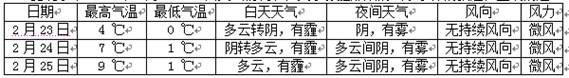 据北京市2014年2月23~25日天气情况表,关于雾霾形成的气象条件的叙述,正确的是①白天气温较低,大气对流运动较弱,污染物不易扩散②晚上气温较低有利于水汽凝结 据北京市2014年2月23~25日天气情况表,关于雾霾形成的气象条件的叙述,正确的是①白天气温较低,大气对流运动较弱,污染物不易扩散②晚上气温较低有利于水汽凝结