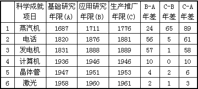阅读下列《17世纪以来主要科学成果情况表》,对材料信息解读,正确的是①科学成果从发明到应用的时间越来越快②从发明到生产推广的年限越长科技含量越低③科技成果 阅读下列《17世纪以来主要科学成果情况表》,对材料信息解读,正确的是①科学成果从发明到应用的时间越来越快②从发明到生产推广的年限越长科技含量越低③科技成果
