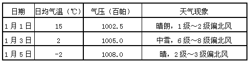 读下图,回答问题。按成因分,甲为______锋,乙为______锋。图中A、B、C、D四地,受暖气团控制的是_______ 读下图,回答问题。按成因分,甲为______锋,乙为______锋。图中A、B、C、D四地,受暖气团控制的是_______