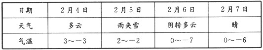 下表是我国某城市2月4日至7日的天气情况。据此回答1~2题。 1、此表反映了“雪后寒”现象,“雪后寒”的主要 下表是我国某城市2月4日至7日的天气情况。据此回答1~2题。 1、此表反映了“雪后寒”现象,“雪后寒”的主要