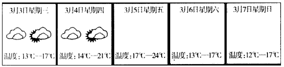 下图为佛山市南海区2010年3月3日~7日天气预报图。读图回答1—2题。1、下列关于南海区3月5日到7日的天气预测,正确的是 下图为佛山市南海区2010年3月3日~7日天气预报图。读图回答1—2题。1、下列关于南海区3月5日到7日的天气预测,正确的是
