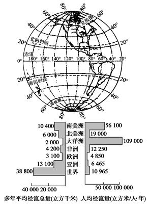 多年平均径流总量是衡量一个国家或地区水资源丰歉程度的主要指标。读图回答下列问题。(28分)(1)概括世界水资源分布特点。(6分)(2)说出大洋洲水资源数量特点, 多年平均径流总量是衡量一个国家或地区水资源丰歉程度的主要指标。读图回答下列问题。(28分)(1)概括世界水资源分布特点。(6分)(2)说出大洋洲水资源数量特点,