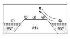 读“沿某一理想大陆45°N所作的剖面示意图”, 回答下列问题。小题1:关于图中①②③④各地气温变化的叙述,正确的是( )A.1月均温③地大于②④两地B.7月均 读“沿某一理想大陆45°N所作的剖面示意图”, 回答下列问题。小题1:关于图中①②③④各地气温变化的叙述,正确的是( )A.1月均温③地大于②④两地B.7月均