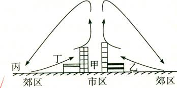 由于城市人口集中,工业发达,释放出大量的人为热,导致市区气温高于郊区,从而引起市区和郊区之间的小型的热力环流,称之为城市风。读图,完成下列问题。小题1:市区与郊 由于城市人口集中,工业发达,释放出大量的人为热,导致市区气温高于郊区,从而引起市区和郊区之间的小型的热力环流,称之为城市风。读图,完成下列问题。小题1:市区与郊