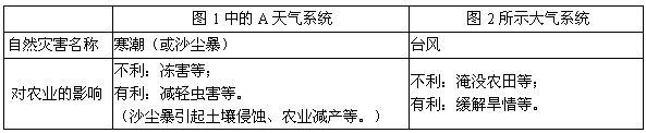 读图1、图2,回答下列问题。说出甲地的风向。比较甲、乙两地风力大小,并说明原因。 ____________________ 读图1、图2,回答下列问题。说出甲地的风向。比较甲、乙两地风力大小,并说明原因。 ____________________