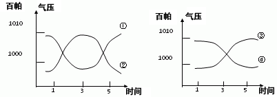 台风是我国东部沿海地区主要的气象灾害,一般发生在夏秋季节,对我国东部沿海地区的降水产生明显影响。某年广东省持续干旱便与当年台风数量偏少、强度降低有一定的关 台风是我国东部沿海地区主要的气象灾害,一般发生在夏秋季节,对我国东部沿海地区的降水产生明显影响。某年广东省持续干旱便与当年台风数量偏少、强度降低有一定的关