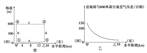 下图中图甲示意“我国某地区的热力环流剖面图”,图乙示意“a地区近地面与600米高空垂直气压分布状况图”,读图回答下列问题。小题1:有关气压分布状况的叙述,正确的 下图中图甲示意“我国某地区的热力环流剖面图”,图乙示意“a地区近地面与600米高空垂直气压分布状况图”,读图回答下列问题。小题1:有关气压分布状况的叙述,正确的