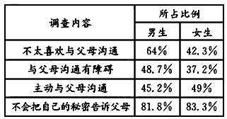 2008年母亲节来临前夕,某市中学生在社会实践活动中,就初中学生与父母沟通情况对388名中学生进行了调查,部分数据统计如下表:请 2008年母亲节来临前夕,某市中学生在社会实践活动中,就初中学生与父母沟通情况对388名中学生进行了调查,部分数据统计如下表:请