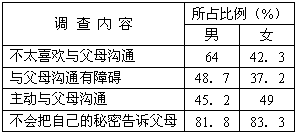 初中某班同学在与父母沟通方面的部分数据统计表 阅读上表,回答第1—2题:1.这个表中的内容反映了初中生中存在的一个较为普遍的现实 初中某班同学在与父母沟通方面的部分数据统计表 阅读上表,回答第1—2题:1.这个表中的内容反映了初中生中存在的一个较为普遍的现实