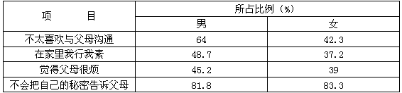 某校八年级学生开展了一次主题为“我与父母”的探究性学习。下面是他们对400名初中生进行了调查,收集到的部分数据。这个调查反映了什么现实 某校八年级学生开展了一次主题为“我与父母”的探究性学习。下面是他们对400名初中生进行了调查,收集到的部分数据。这个调查反映了什么现实