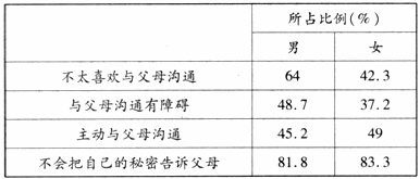 某市中学生在社会实践活动中,就中学生与父母沟通的情况对388名学生进行了调查,部分数据统计如图表:结合所学知识和自己的生活经验,回答下列 某市中学生在社会实践活动中,就中学生与父母沟通的情况对388名学生进行了调查,部分数据统计如图表:结合所学知识和自己的生活经验,回答下列