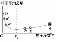 右图给出了核子平均质量与原子序数的关系。下列说法中正确的是 右图给出了核子平均质量与原子序数的关系。下列说法中正确的是