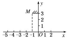 如图所示,在平面坐标轴xOy上,平面镜M两端的坐标分别为(-1,3)和(0,3),人眼位于坐标(2,0)处,当一发光点S从坐标原点沿-x方向运动过程中经以下哪个 如图所示,在平面坐标轴xOy上,平面镜M两端的坐标分别为(-1,3)和(0,3),人眼位于坐标(2,0)处,当一发光点S从坐标原点沿-x方向运动过程中经以下哪个