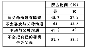 某中学学生在社会实践活动中,就中学生与父母的沟通情况对300名中学生进行了调查,部分调查数据统计如下:请结合所学知识和自己的生活 某中学学生在社会实践活动中,就中学生与父母的沟通情况对300名中学生进行了调查,部分调查数据统计如下:请结合所学知识和自己的生活