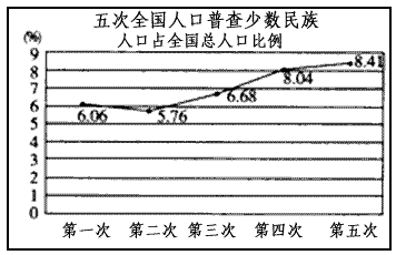 材料一:少数民族人口占全国总人口比例与参加全国人大的少数民族代表占代表总数比例的对比:材料二:2009年度“感动中国 材料一:少数民族人口占全国总人口比例与参加全国人大的少数民族代表占代表总数比例的对比:材料二:2009年度“感动中国