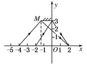 如图所示,在平面坐标轴xOy上,平面镜M两端的坐标分别为(-1,3)和(0,3),人眼位于坐标(2,0)处,当一发光点S从坐标原点沿-x方向运动过程中经以下哪个 如图所示,在平面坐标轴xOy上,平面镜M两端的坐标分别为(-1,3)和(0,3),人眼位于坐标(2,0)处,当一发光点S从坐标原点沿-x方向运动过程中经以下哪个