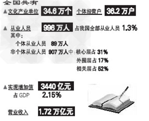 表一:我国文化产业发展状况表二:我国文化产业格局分布材料一:中共第十七届六中全会指出,没有文化的积极引领,没 表一:我国文化产业发展状况表二:我国文化产业格局分布材料一:中共第十七届六中全会指出,没有文化的积极引领,没
