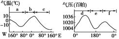 该图是沿北纬60°的一月份气温分布曲线和气压分布示意图,读后完成下列各题。(1)在a、b、c三个区域中,属于大陆的是________,判断理由是________ 该图是沿北纬60°的一月份气温分布曲线和气压分布示意图,读后完成下列各题。(1)在a、b、c三个区域中,属于大陆的是________,判断理由是________