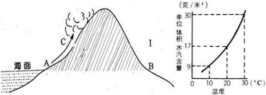 读图回答下列各题:小题1:若在海平面附近A处有20℃的1立方米空气,含有水汽17克,如右图所示已达到饱和。当它上升到C处时有8克水汽析出,那么C处的海拔约为A. 读图回答下列各题:小题1:若在海平面附近A处有20℃的1立方米空气,含有水汽17克,如右图所示已达到饱和。当它上升到C处时有8克水汽析出,那么C处的海拔约为A.
