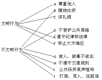 文明行为不文明行为A. 尊重他人B. 随地吐痰C. 讲礼貌D. 不爱护公共设施E. 遵守纪律和法律F. 举止大方端庄G. 做人,做事不诚实H 文明行为不文明行为A. 尊重他人B. 随地吐痰C. 讲礼貌D. 不爱护公共设施E. 遵守纪律和法律F. 举止大方端庄G. 做人,做事不诚实H