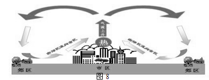 读图8回答问题小题1:城区气温比郊区气温高,主要原因有①人口集中 ②工业发达 ③汽车数量多 ④建筑物密集A.②④B.②③C.①③④D.①②③④小题2:城区气温比 读图8回答问题小题1:城区气温比郊区气温高,主要原因有①人口集中 ②工业发达 ③汽车数量多 ④建筑物密集A.②④B.②③C.①③④D.①②③④小题2:城区气温比