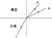 a、b两种单色光以相同的入射角从某种介质射向真空,光路如图所示,则以下叙述正确的是A.在该介质中a光的传播速度大于b光的传播速度B.用同一干涉装置可看到a光的干 a、b两种单色光以相同的入射角从某种介质射向真空,光路如图所示,则以下叙述正确的是A.在该介质中a光的传播速度大于b光的传播速度B.用同一干涉装置可看到a光的干