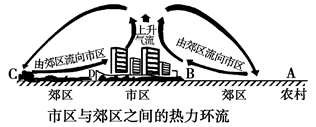 材料:城市热岛环流是由于城市“热岛效应”而使得城市温度比郊区高,形成了高空大气由城市吹向郊区,近地面大气由郊区吹向城市的环流。如图所示。完成问题。小题1:城市热 材料:城市热岛环流是由于城市“热岛效应”而使得城市温度比郊区高,形成了高空大气由城市吹向郊区,近地面大气由郊区吹向城市的环流。如图所示。完成问题。小题1:城市热