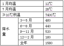 分析我国某地区的气候资料表,完成下列各题。小题1:据资料分析,该地可能位于A.甲B.乙C.丙D.丁小题2:有关该地的一些说法,正确的是 A.河流水量大,结冰期短 分析我国某地区的气候资料表,完成下列各题。小题1:据资料分析,该地可能位于A.甲B.乙C.丙D.丁小题2:有关该地的一些说法,正确的是 A.河流水量大,结冰期短