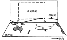 沃克环流是指正常情况下发生在赤道附近太平洋洋面上的一种热力环流。读下图,回答下列各题。小题1:图中海平面上的丙气压是A.副热带高压B.赤道低压C.夏威夷高压D. 沃克环流是指正常情况下发生在赤道附近太平洋洋面上的一种热力环流。读下图,回答下列各题。小题1:图中海平面上的丙气压是A.副热带高压B.赤道低压C.夏威夷高压D.