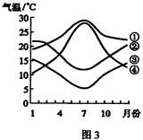 图2中甲地年降水量约为1000 mm,乙地年降水量约为500 mm。图3示意四地气温年内变化。小题1:造成甲、乙两地降水量差异显著的主导因素是A.纬度位置B.大 图2中甲地年降水量约为1000 mm,乙地年降水量约为500 mm。图3示意四地气温年内变化。小题1:造成甲、乙两地降水量差异显著的主导因素是A.纬度位置B.大