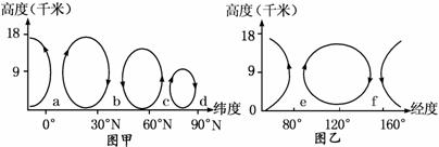 读北半球大气环流剖面示意图(图甲)及沿30°N的大环流剖面示意图(图乙),若两图的季节相同,完成下列要求。(10分)(1)b表示的气压带是 ,e表示 读北半球大气环流剖面示意图(图甲)及沿30°N的大环流剖面示意图(图乙),若两图的季节相同,完成下列要求。(10分)(1)b表示的气压带是 ,e表示