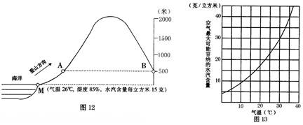 、山地对海洋气流的影响,不仅造成山坡两侧的天气差异,而且对山坡两侧的气候形成有着重要的影响。某海滨城市一所学校的地理研究性学习小组,实地考察了学校附近的一座山地 、山地对海洋气流的影响,不仅造成山坡两侧的天气差异,而且对山坡两侧的气候形成有着重要的影响。某海滨城市一所学校的地理研究性学习小组,实地考察了学校附近的一座山地