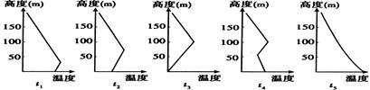 气温随高度变化会影响大气的稳定性,从而影响大气污染物的聚集和扩散。读图和材料回答问题。小题1:如图是“某城市风向频率图”,该城市计划新建以煤为燃料的火 力发电厂 气温随高度变化会影响大气的稳定性,从而影响大气污染物的聚集和扩散。读图和材料回答问题。小题1:如图是“某城市风向频率图”,该城市计划新建以煤为燃料的火 力发电厂