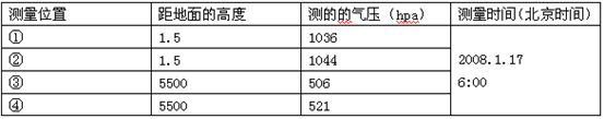 分析下列图表,完成下列各题。小题1:若四点气压差异由热力原因形成,则③④两点的气压值利热力环流方向为A.③512hpa④506hpa顺时针B.③506hpa④5 分析下列图表,完成下列各题。小题1:若四点气压差异由热力原因形成,则③④两点的气压值利热力环流方向为A.③512hpa④506hpa顺时针B.③506hpa④5