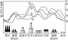 读某城市市区、郊区、近郊农村夏季午后气温变化示意图,完成--(2)题。 小题1:图中四条曲线,正确表示市区、郊区、近郊农村夏季午后气温变化的是A.①B 读某城市市区、郊区、近郊农村夏季午后气温变化示意图,完成--(2)题。 小题1:图中四条曲线,正确表示市区、郊区、近郊农村夏季午后气温变化的是A.①B