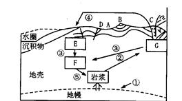 读“地壳物质循环略图”,回答问题。图4--25(1)②表示作用,③表示作用,④表示作用,⑤表示作用。(2)写出A、B、D部位的地质构造名 读“地壳物质循环略图”,回答问题。图4--25(1)②表示作用,③表示作用,④表示作用,⑤表示作用。(2)写出A、B、D部位的地质构造名