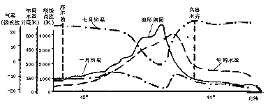图中表示的是地形剖面,以及对应的气候资料。读图回答:(1)夏季月均温最小值出现在海拔约__________m处。(2)冬季出现大面积逆温的两个地区中,地势起伏较 图中表示的是地形剖面,以及对应的气候资料。读图回答:(1)夏季月均温最小值出现在海拔约__________m处。(2)冬季出现大面积逆温的两个地区中,地势起伏较