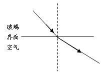 如图所示,一束光由玻璃斜射到玻璃和空气的界面上,请画出光线进入空气后的传播方向。 如图所示,一束光由玻璃斜射到玻璃和空气的界面上,请画出光线进入空气后的传播方向。