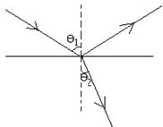 如图所示,光线从空气射向折射率n =的玻璃表面。当入射角θ1 = 45o时,折射角是多少?若想要让反射光线和折射光线垂直,入射角要多大? 如图所示,光线从空气射向折射率n =的玻璃表面。当入射角θ1 = 45o时,折射角是多少?若想要让反射光线和折射光线垂直,入射角要多大?