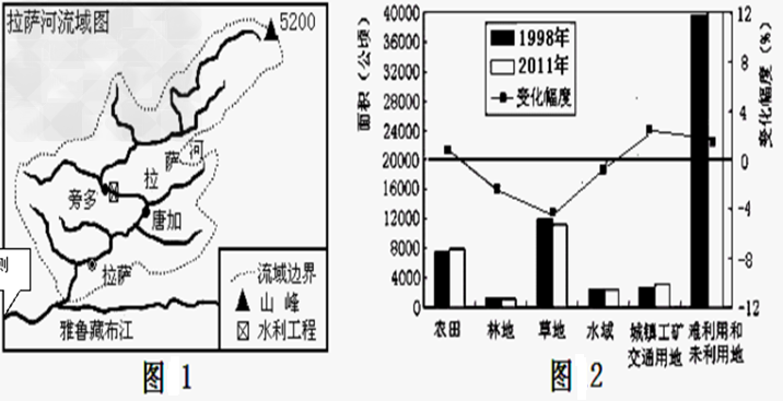 材料一:拉萨河发源于念青唐古拉山南麓,西南流经拉萨市,后汇入雅鲁藏布江,拉萨河流域多属于高原季 材料一:拉萨河发源于念青唐古拉山南麓,西南流经拉萨市,后汇入雅鲁藏布江,拉萨河流域多属于高原季