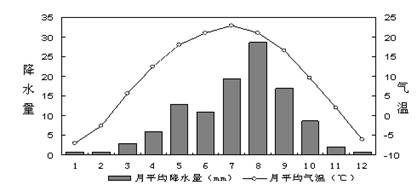 读下图 “某地气候资料图”,可知该地A.属温带季风气候B.冬冷夏热,终年少雨C.降水量大于蒸发量D.适宜大面积种植小麦 读下图 “某地气候资料图”,可知该地A.属温带季风气候B.冬冷夏热,终年少雨C.降水量大于蒸发量D.适宜大面积种植小麦